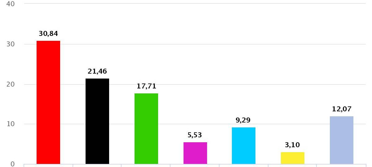 Kommunalwahl 2020: Bitteres Wahlergebnis für SPD und CDU