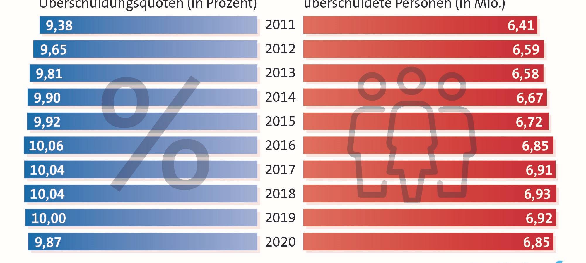 Schuldneratlas 2020 - Duisburg weiter in den Top 10