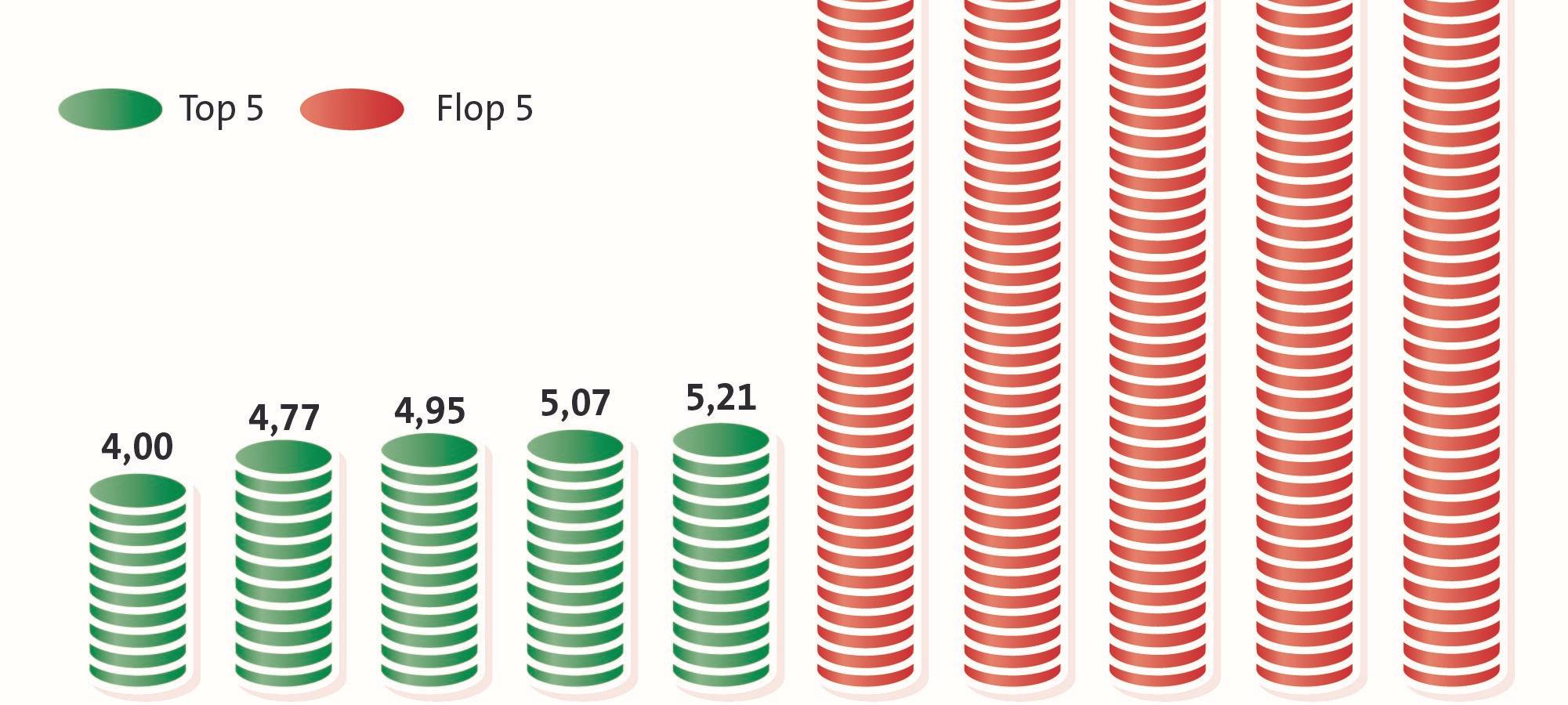 Schuldneratlas 2020 - Duisburg weiter in den Top 10