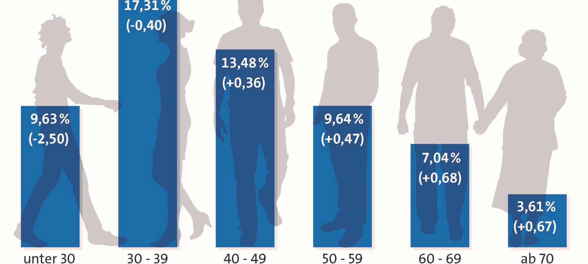 Schuldneratlas 2020 - Duisburg weiter in den Top 10