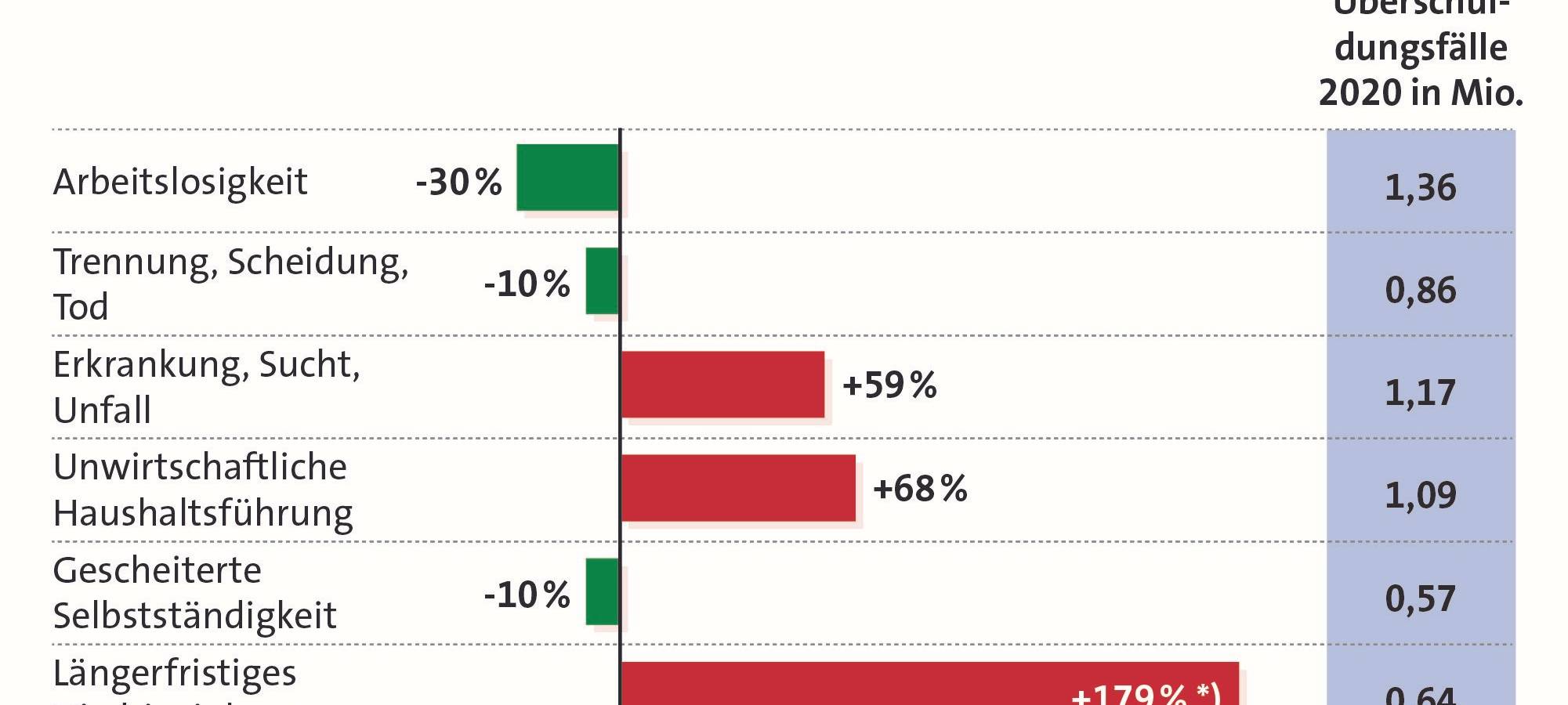 Schuldneratlas 2020 - Duisburg weiter in den Top 10