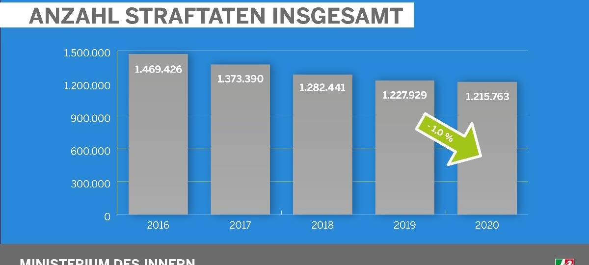 Weniger Kriminalität in NRW - Ministerium stellt Verschiebung durch Corona fest
