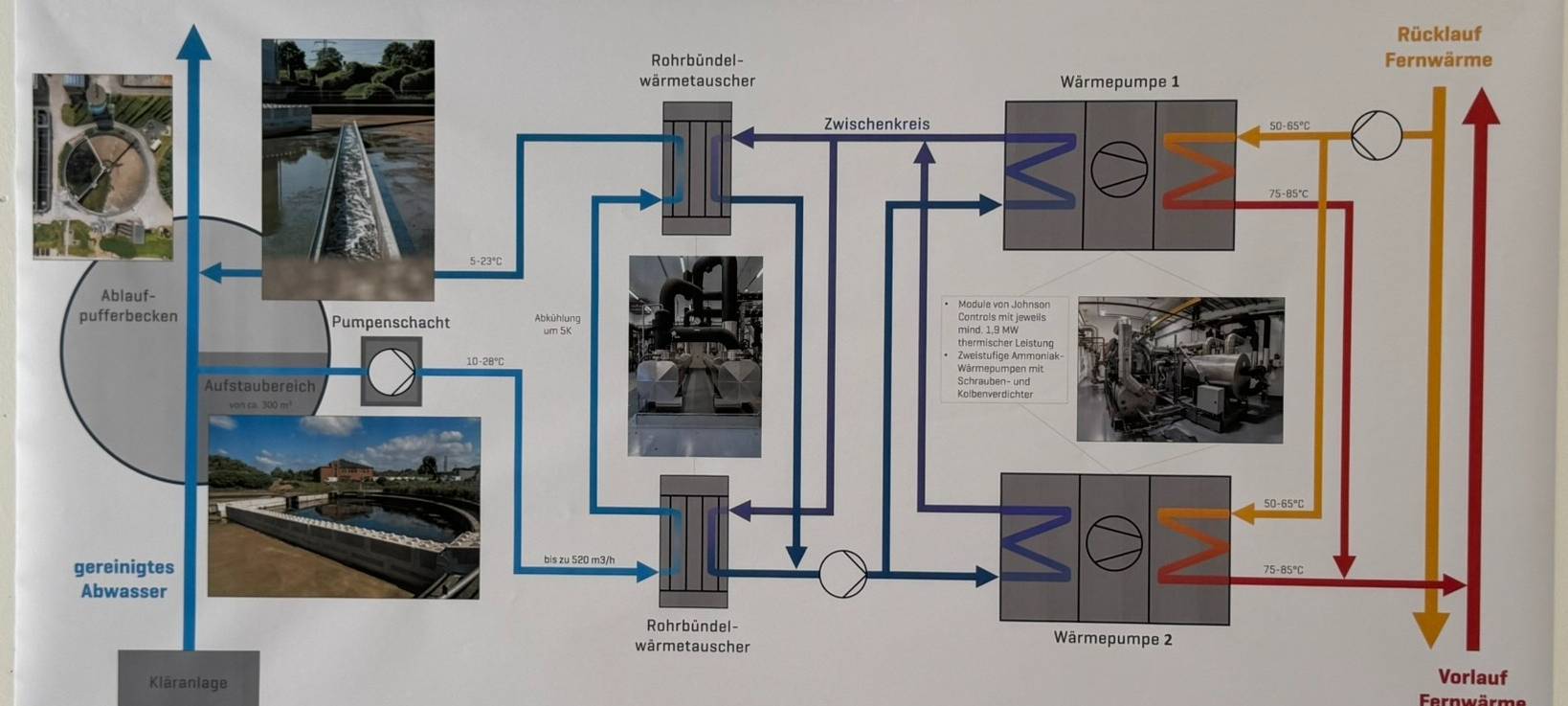 Wärme aus Abwasser: Neue Technik an der Kläranlage Huckingen