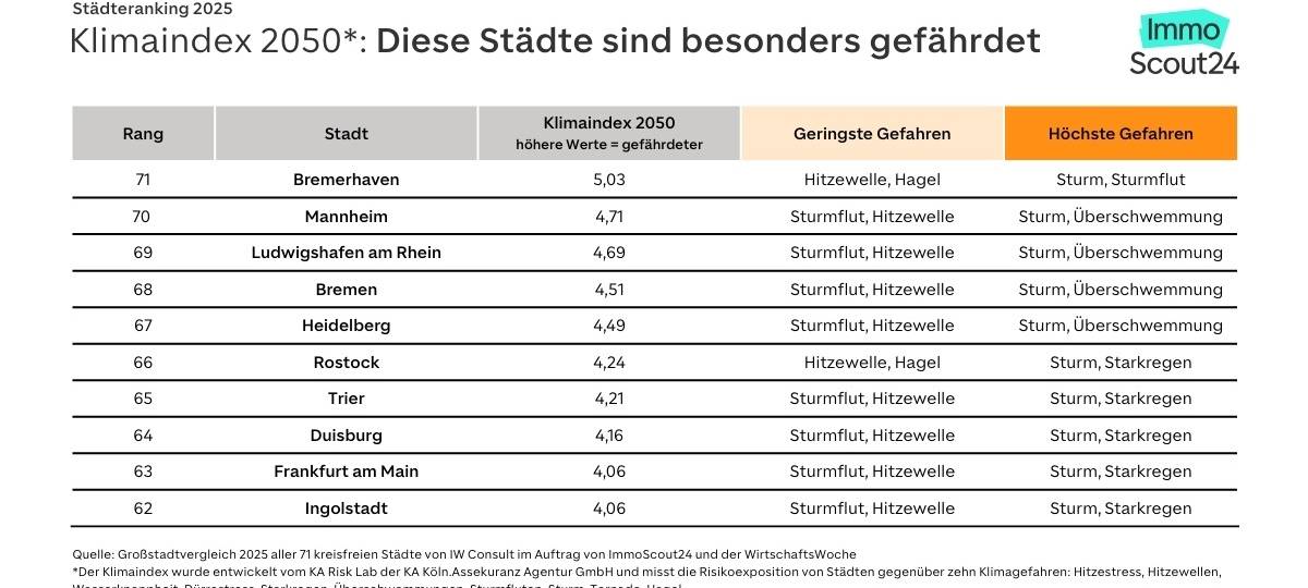 Klimawandel bedroht Duisburg: Stadt landet auf einem der letzten Plätze im Risiko-Ranking
