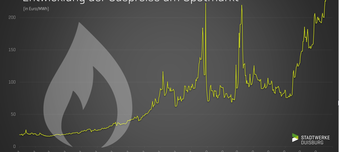 Stadtwerke erhöhen die Preise: plus 130% bei Gas