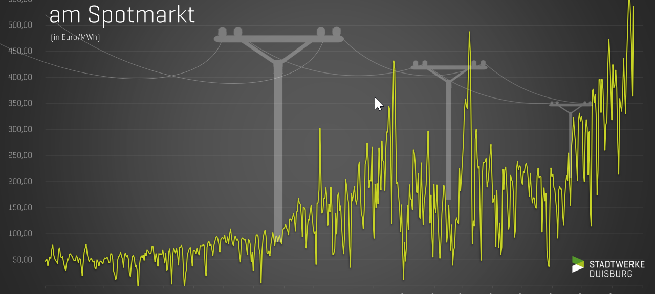 Stadtwerke erhöhen die Preise: plus 130% bei Gas
