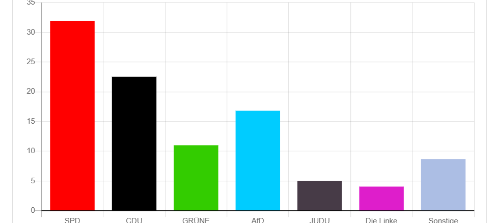 OB-Wahl in Duisburg: Stichwahl in zwei Wochen
