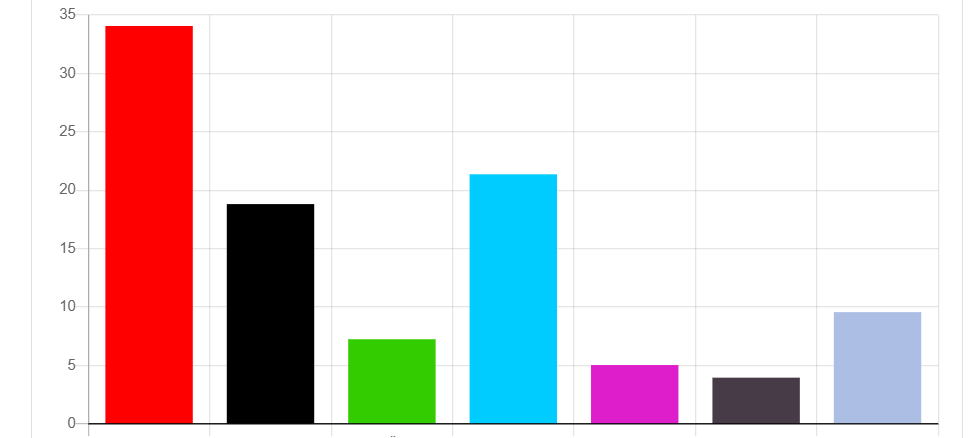 OB-Wahl in Duisburg: Stichwahl in zwei Wochen