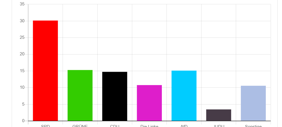 OB-Wahl in Duisburg: Stichwahl in zwei Wochen