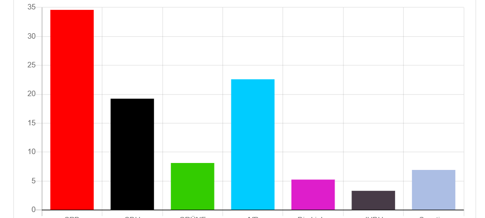 OB-Wahl in Duisburg: Stichwahl in zwei Wochen