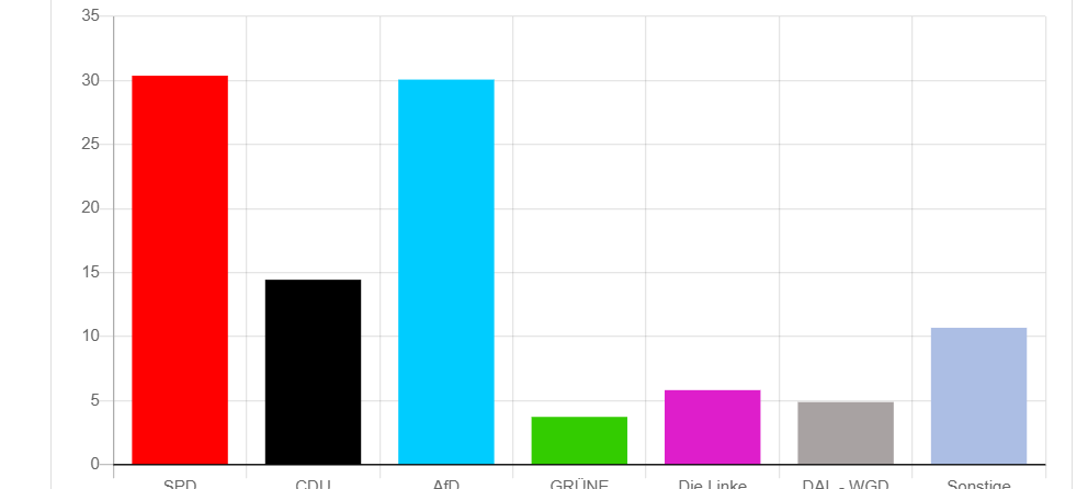 OB-Wahl in Duisburg: Stichwahl in zwei Wochen