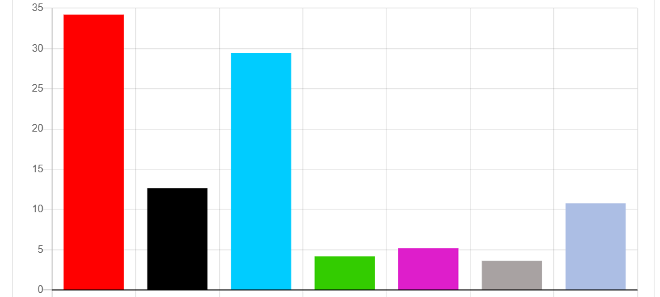 OB-Wahl in Duisburg: Stichwahl in zwei Wochen
