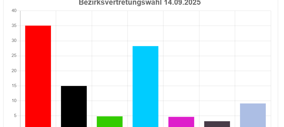 OB-Wahl in Duisburg: Stichwahl in zwei Wochen