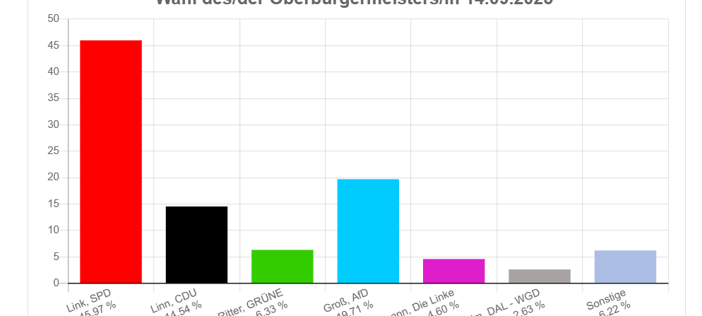 OB-Wahl in Duisburg: Stichwahl in zwei Wochen