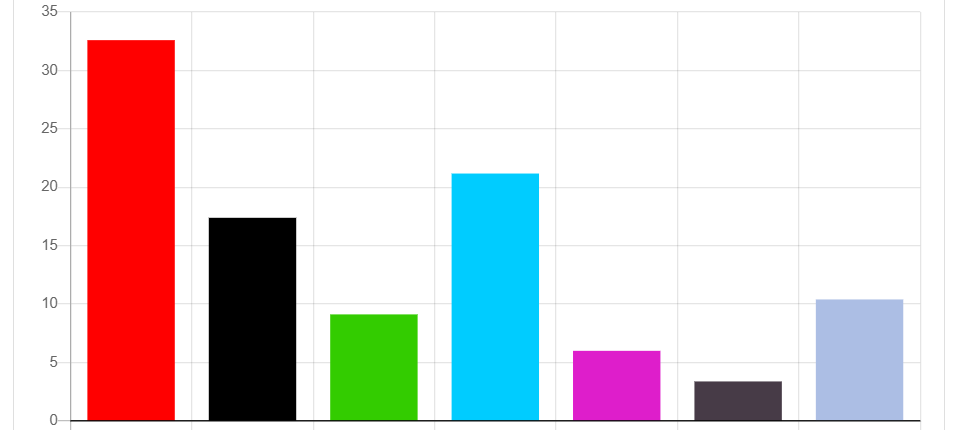 OB-Wahl in Duisburg: Stichwahl in zwei Wochen