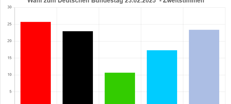 Wahlergebnisse in Duisburg