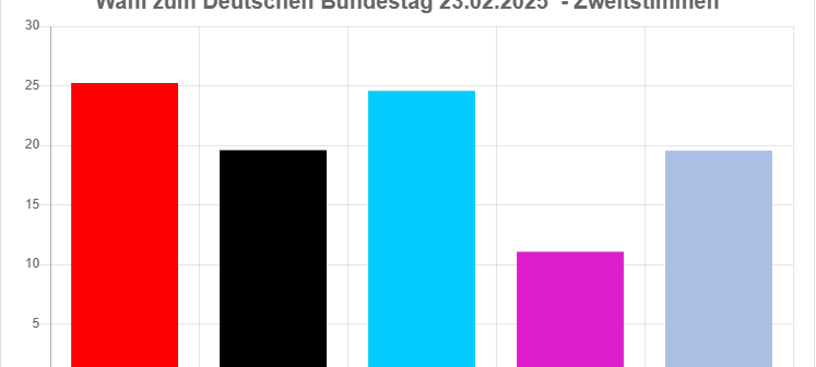 Wahlergebnisse in Duisburg
